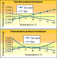 Figure 1. Temperature characteristics of transducers